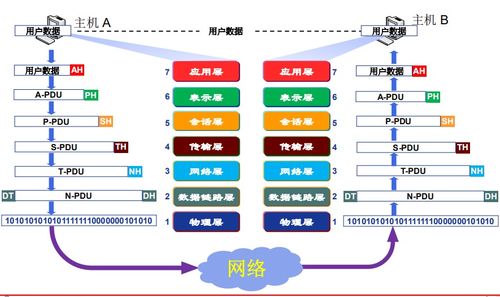 計算機網絡體系結構 從OSI參考模型到服務模型的發(fā)展歷程