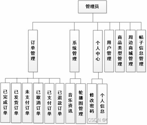 基于Vue的SSM框架國外搖滾樂隊交流與周邊售賣系統設計與實現